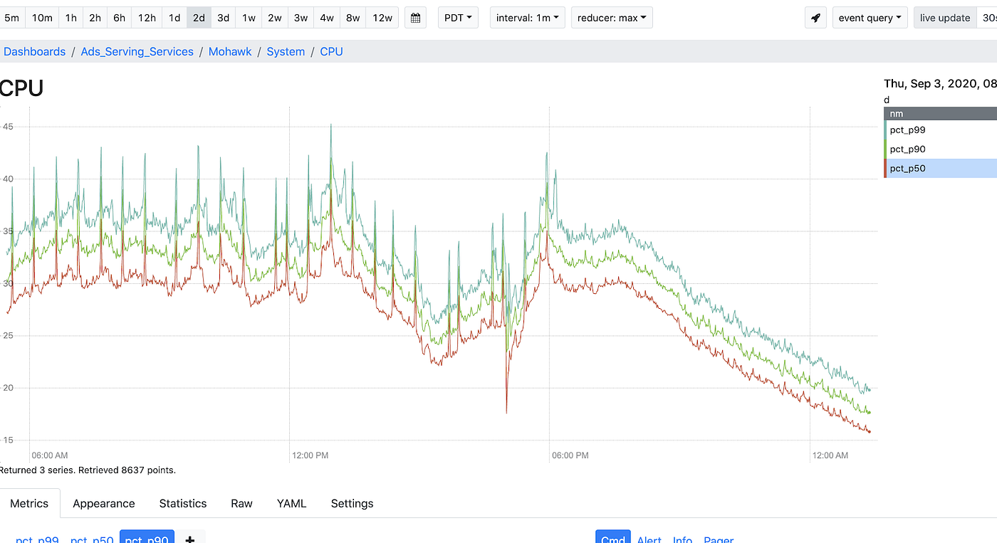 Line graph showing the CPU usage for the Ads-Serving service. The CPU usage used to spike by nearly 1015% due to GC pressure, and the spikes were entirely eliminated after the GC optimizations were applied.
