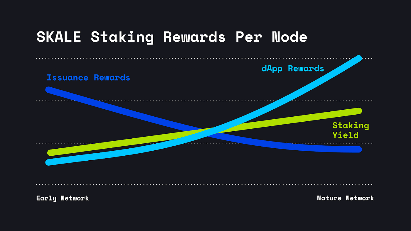 SKALE Staking Rewards Per Node，Source：skale.network/blog