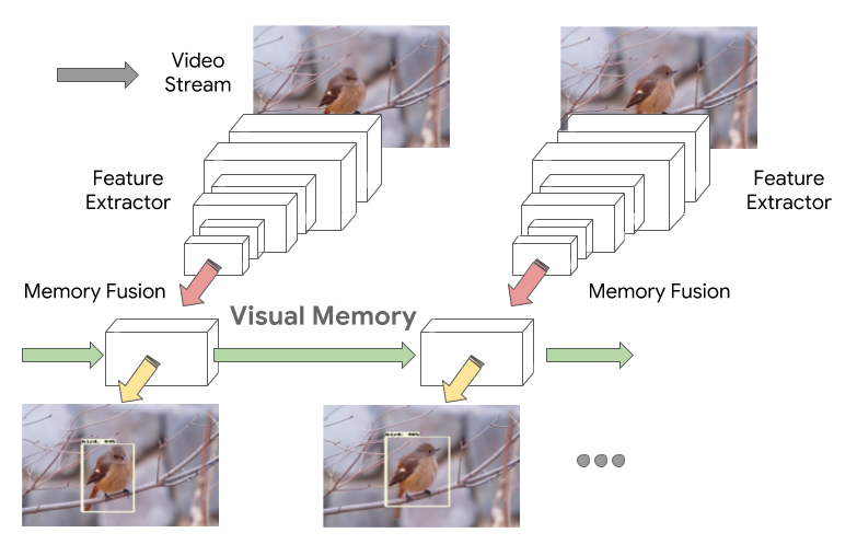 The Ultimate Guide To Video Object Detection By Yu Tong Liu Towards Data Science