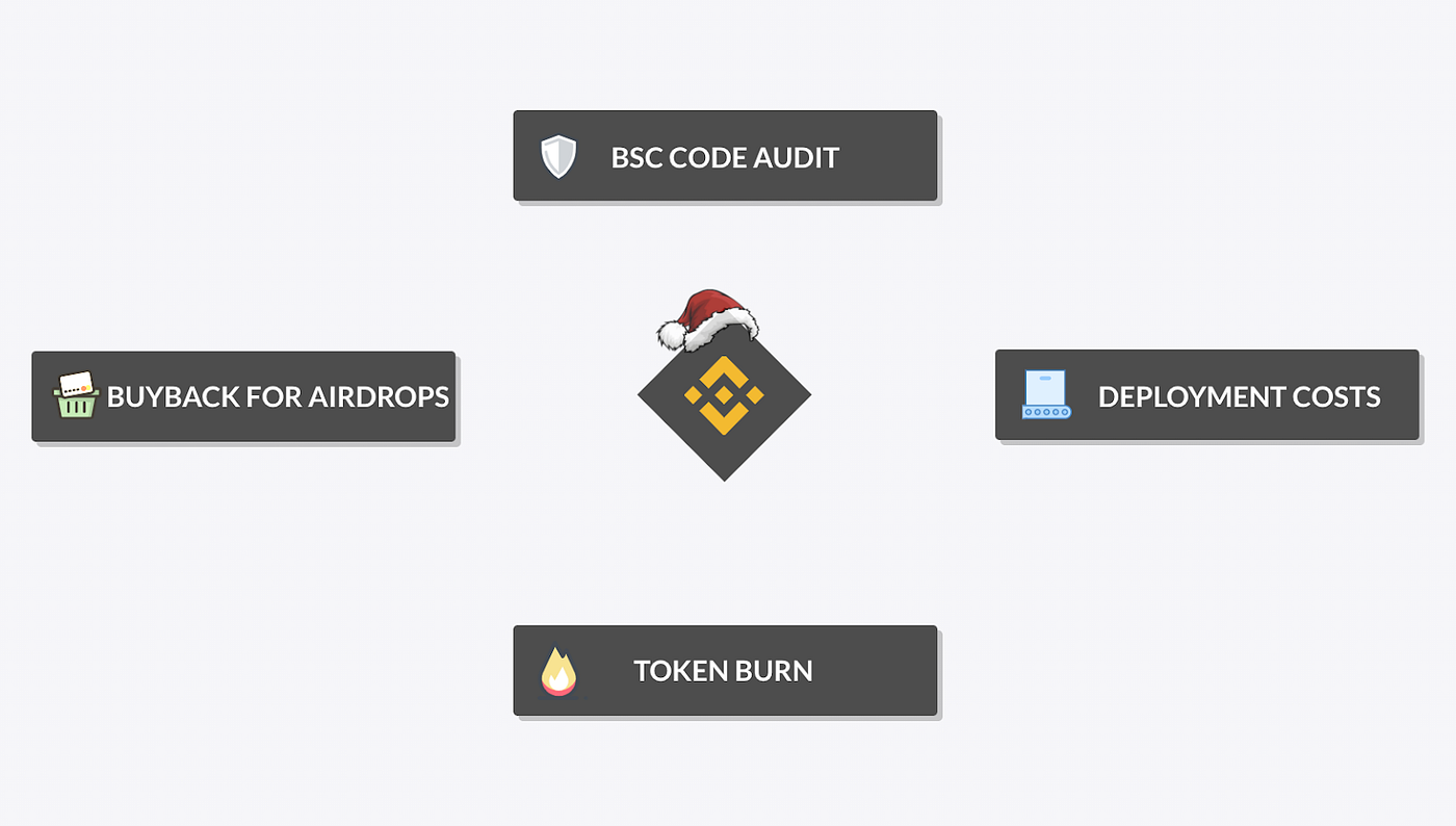 Binance Smart Chain X Bondly Partnership By Bondly Medium