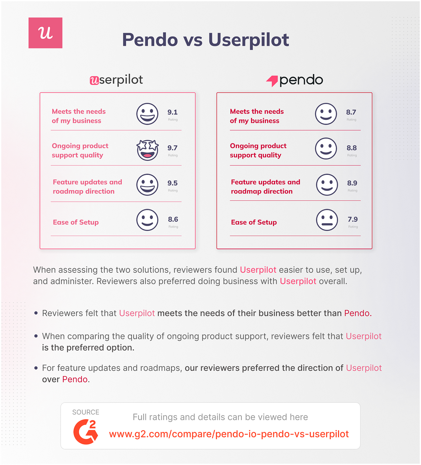 Visual of Userpilot versus Pendo advantages.