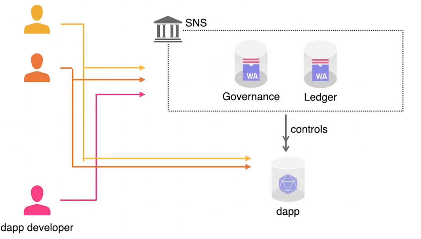 Internet Computer SNS: The Biggest DAO In Blockchain History