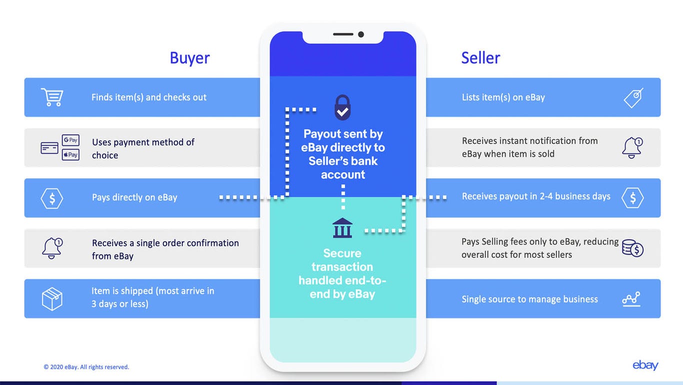Consumer Sellers: Getting Paid on eBay Just Got Easier | by eBay TechBlog |  eBayTech | Medium
