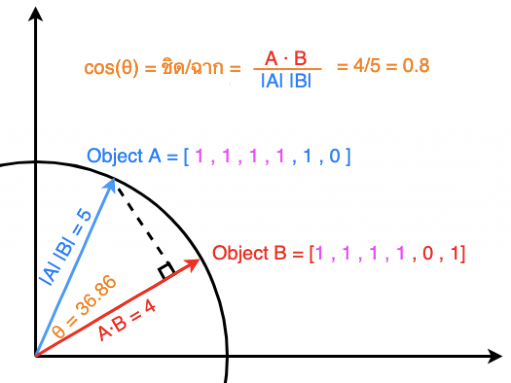 Cosine Similarity and Euclidean Distance | by ฺBoyo Trells | Medium