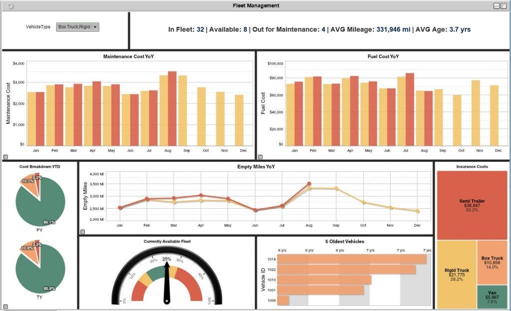 Operational, Analytical, and Strategic The Three Types of Dashboards