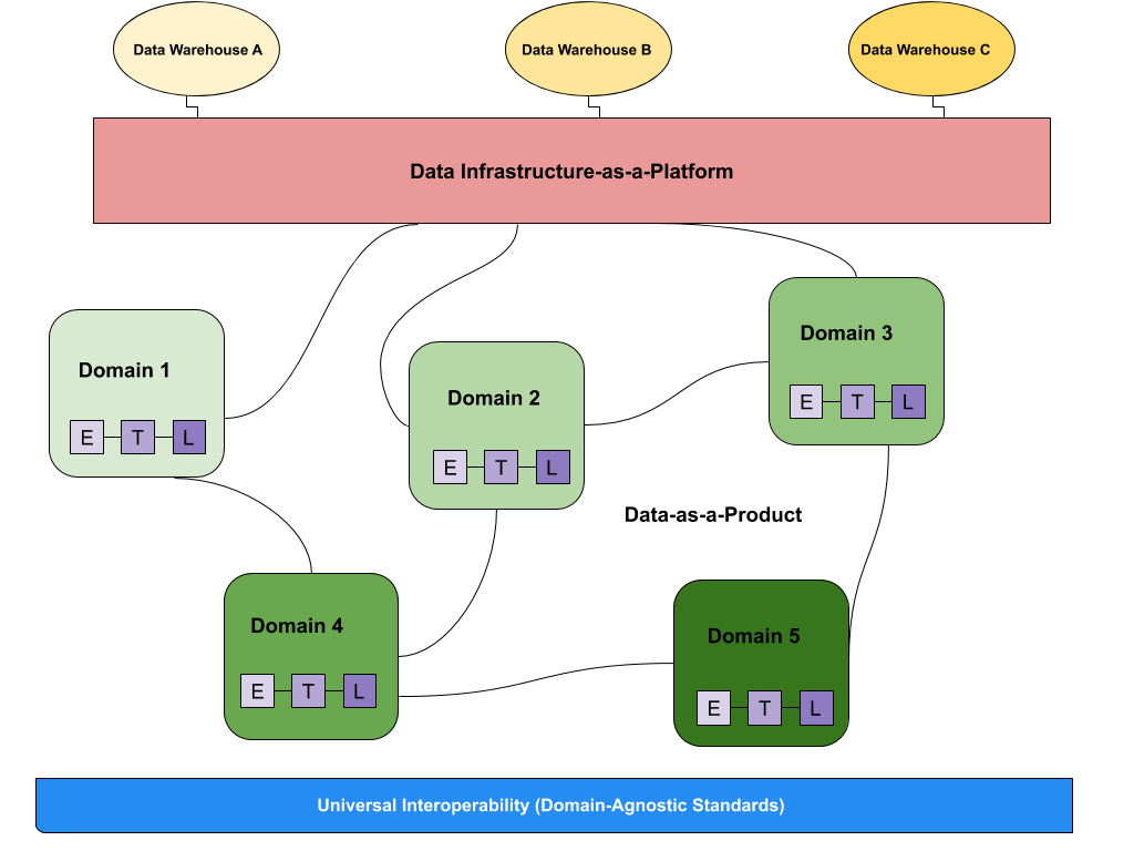 Data Mesh Platform