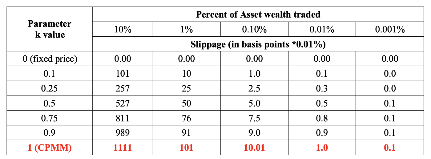 Figure 5. Price slippage in basis points with different k parameters. The table is taken from Othman’s 2021 paper. According to the paper, prices slip proportional to both the k parameter and the fraction of wealth traded. However, how k is specifically used in Clipper has not been released yet.