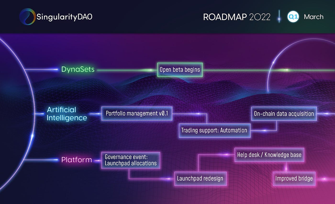 0*SrLtqr6zzjPumCKZ SingularityDAO Roadmap 2022: 1st Quarter