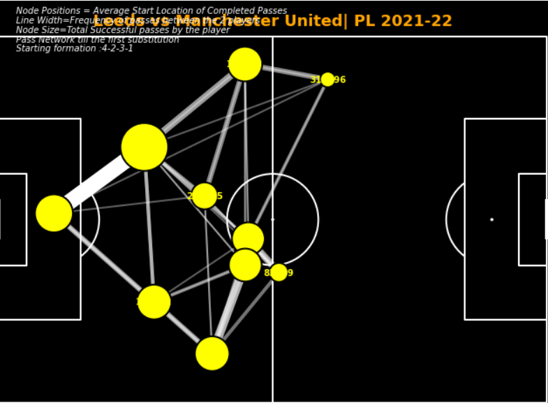 Leeds United against Manchester United