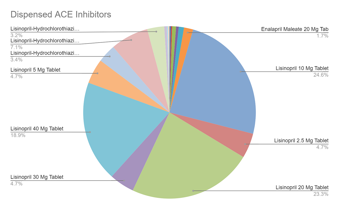 Blueberry Pharmacy Analysis of Blood Pressure Treatment by Kyle The