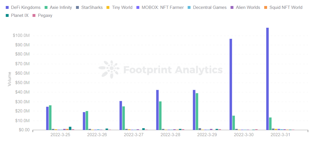 Footprint Analytics — *Top 10 Games Ranking by Volume