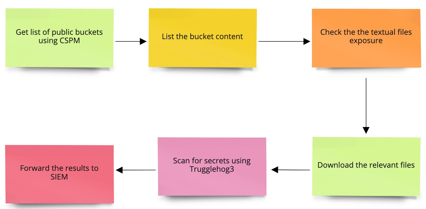 secret scanner workflow