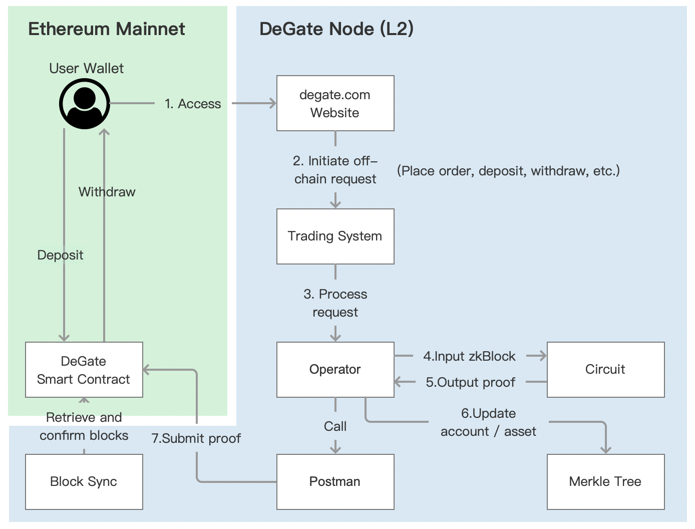 DeGate’s ZK rollup overview