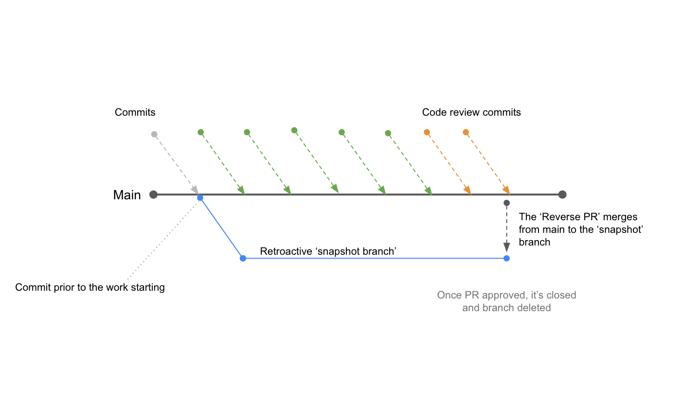 Reverse Pull-Requests. How We Used GitHub PRs In A… | by Antony Marcano |  RiverGlide Ideas