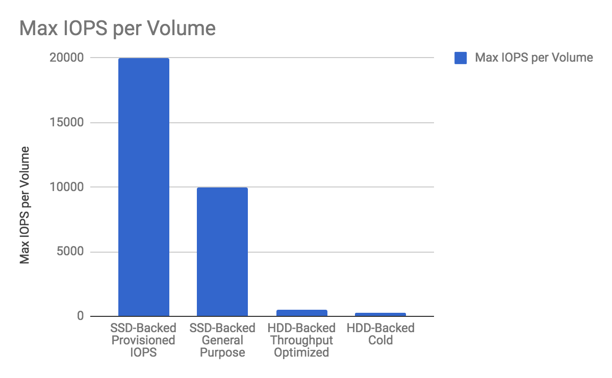 AWS EBS using SSD vs HDD. Amazon Elastic Block Store, or AWS EBS… | by  Ashan Fernando | techburst