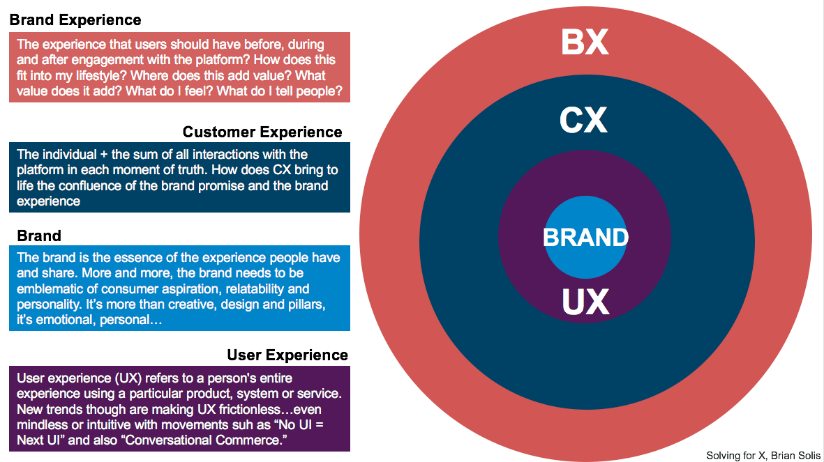 UX and CX, which to pursue further? by Kat Richards Bootcamp