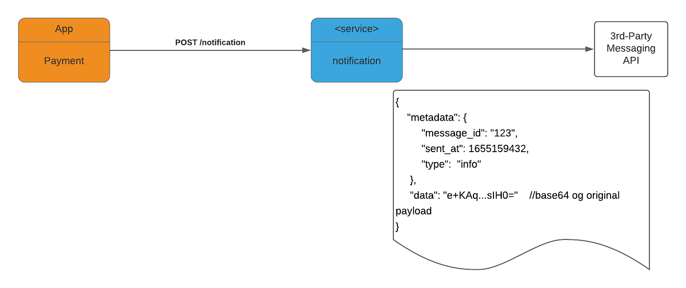 Mapping Templates: Transforming Your Payloads Within AWS API Gateway | by  Jimmy Nicolacopoulos | SSENSE-TECH | Medium