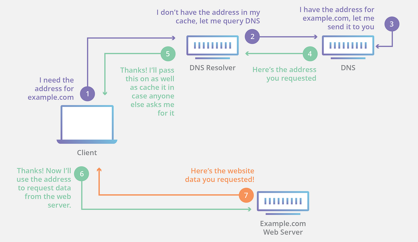 DNS records simplified. Confused by A, CNAME, ALIAS and all the… | by Naeem  Hadiq | Innovation Incubator | Medium