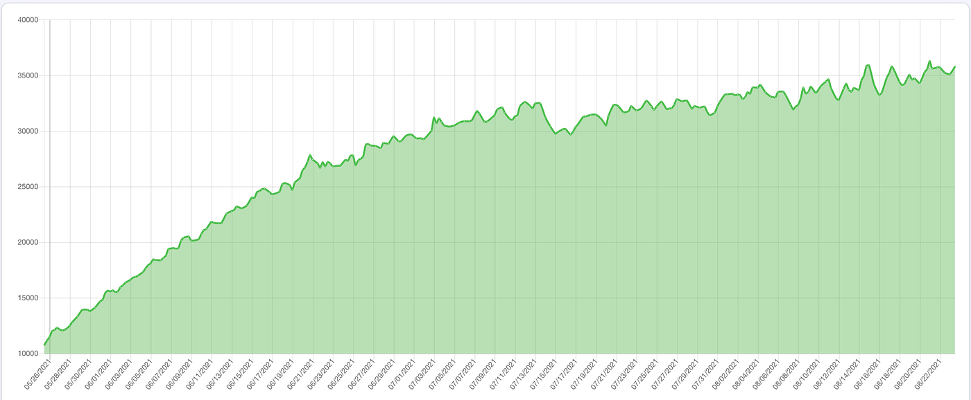 Doing More With Your Chia What Are You Doing With Your Chia By Maxidao Medium