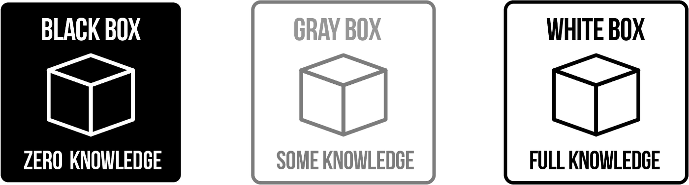 Easy Examples for Black, White and Gray Box Testings | by Clark Jason Ngo |  Medium