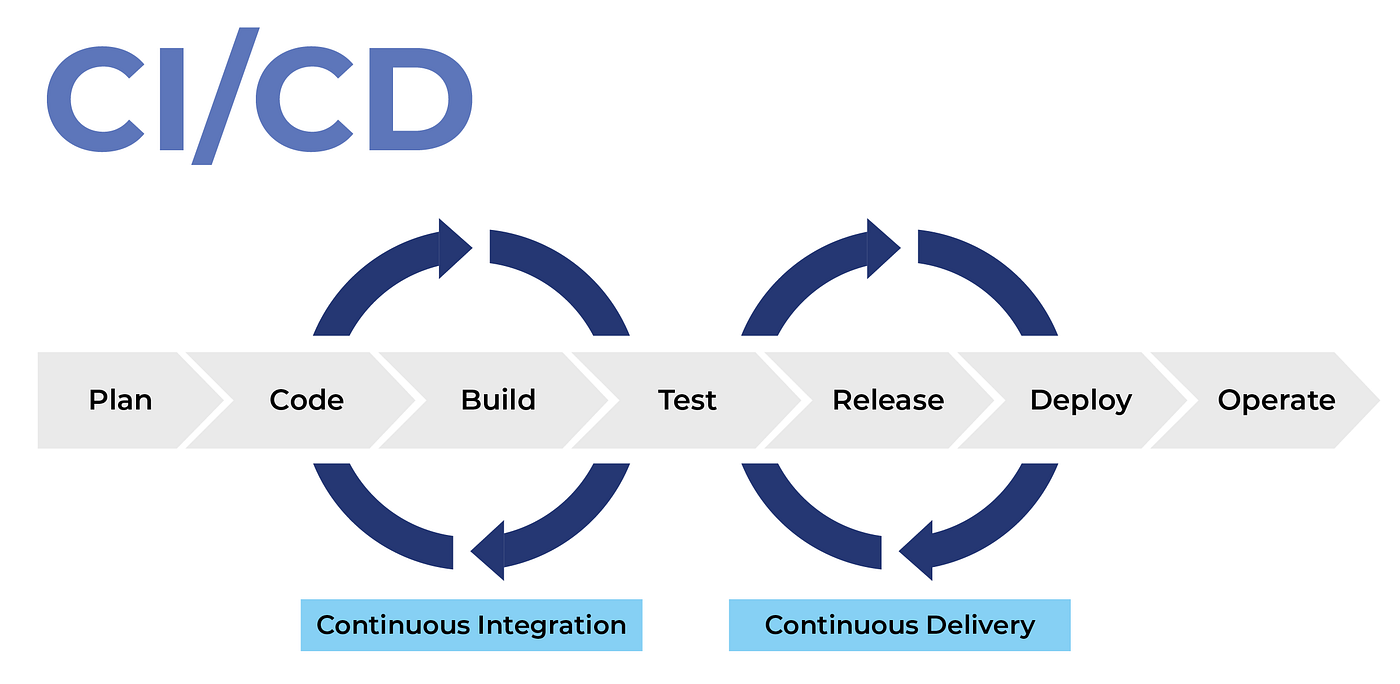 Most popular CI/CD pipelines and tools | by Tony Eneh | FAUN Publication