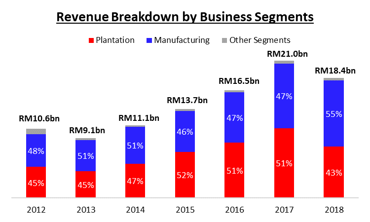 Kuala Lumpur Kepong Is It The Right Time To Take Off Profits Updated 2019 By Ho Su Wei Malaysia Investment Calls Medium