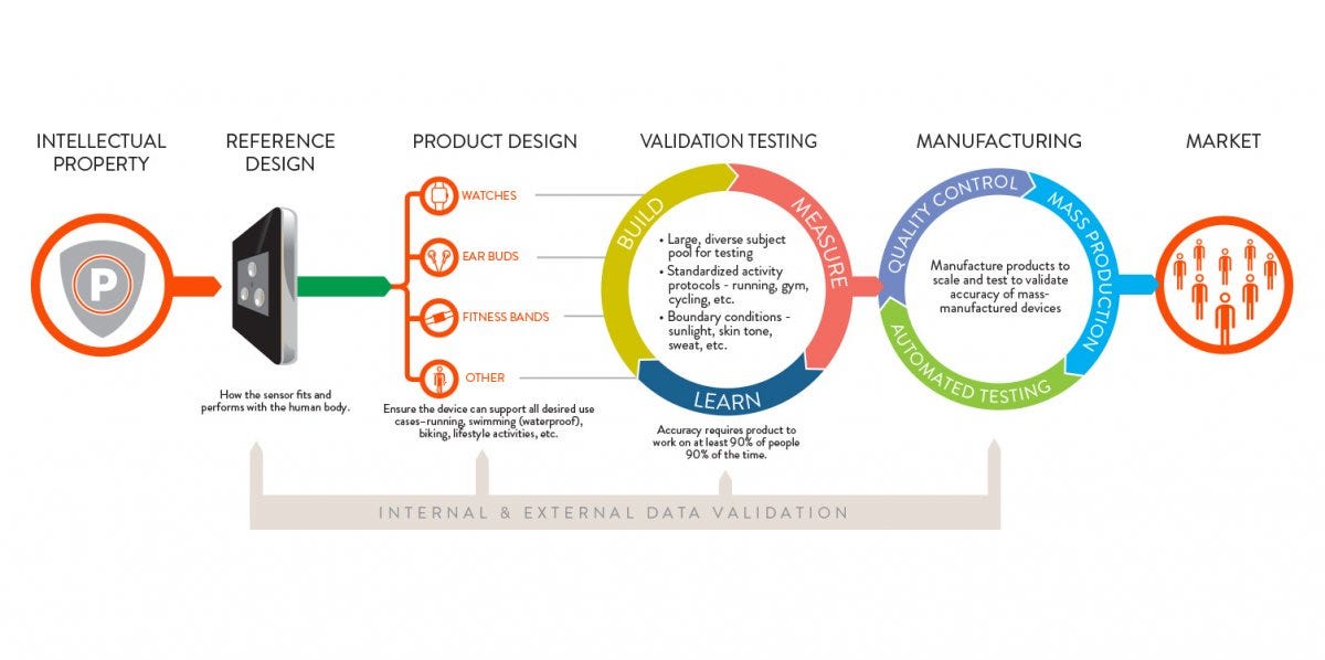 Making accurate biometric wearables that scale by Valencell Medium