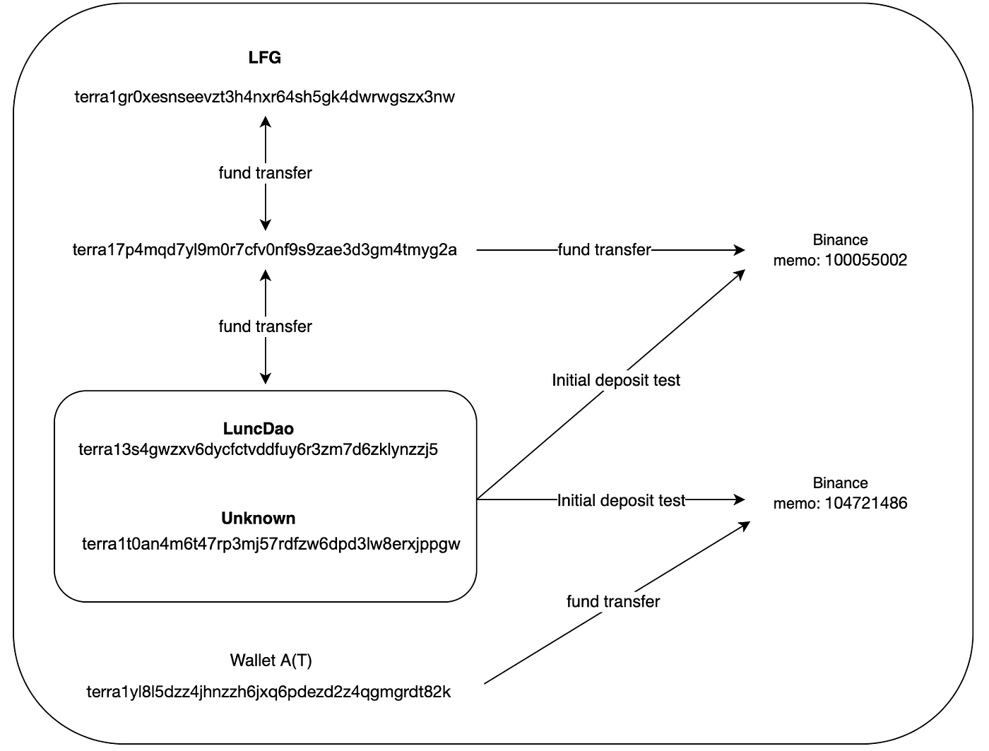 Terraform Labs may have caused UST to collapse