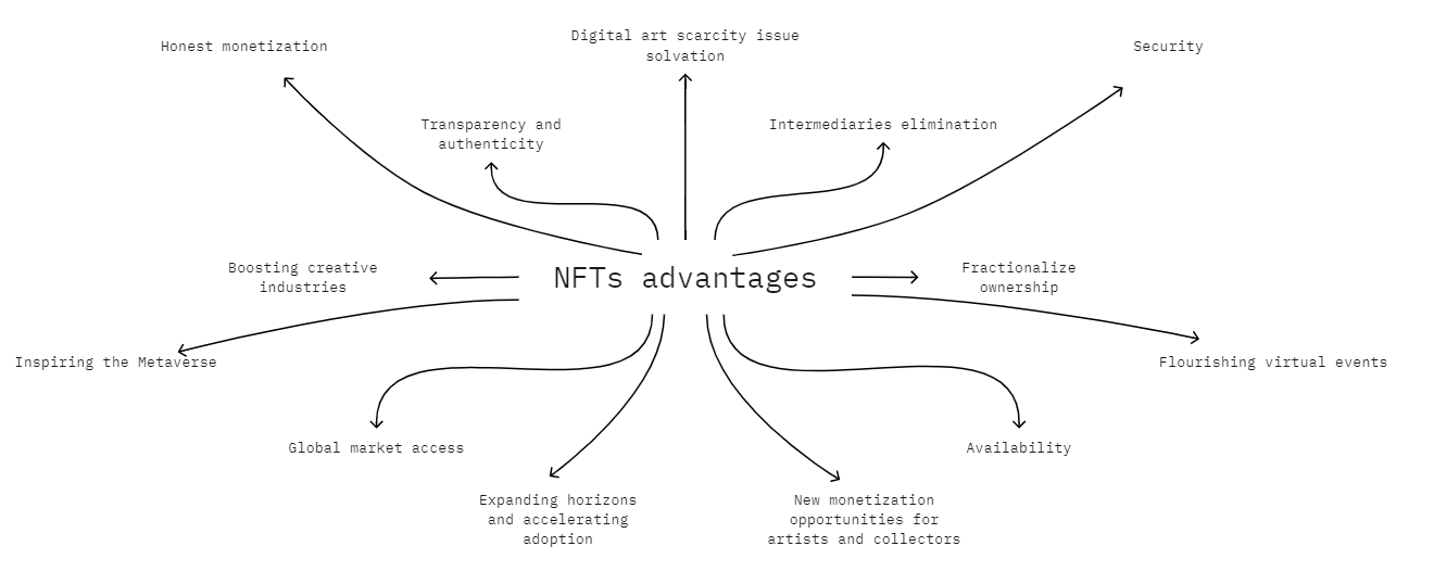 Figure 17. Advantages of NFTs.