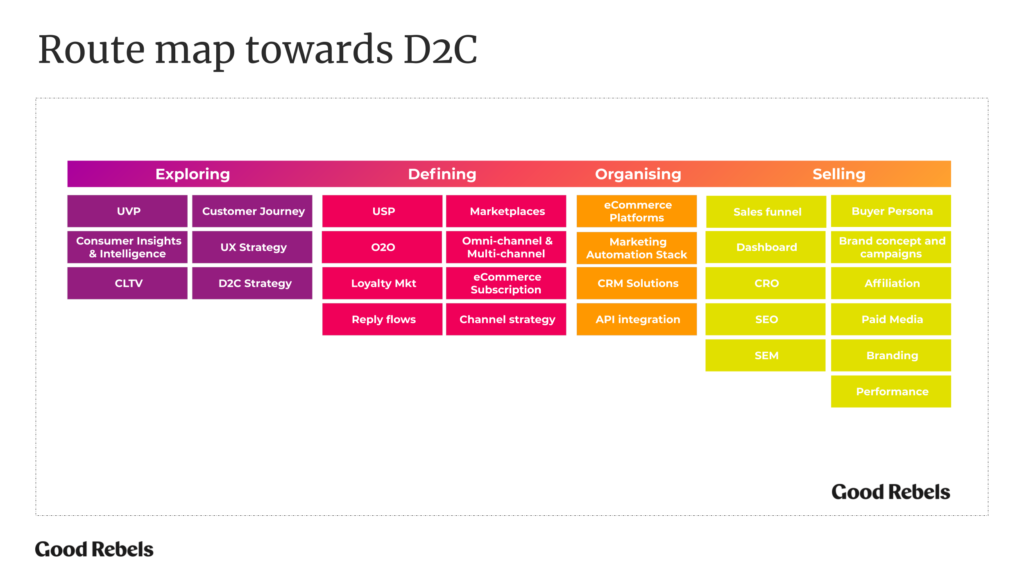 The Rise Of Direct To Consumer Why D2c Is A Trend That Will Change By Good Rebels Medium