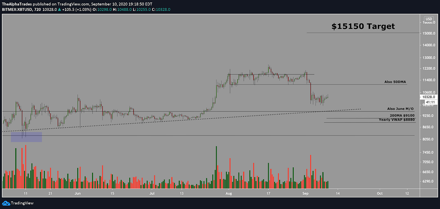 How 3 Tips 2 Golden Rules And 1 Simple Strategy Help You Trade Bitcoin Today By Alpha Trades Datadriveninvestor