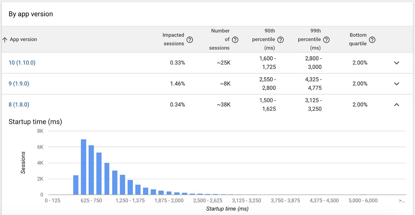 Android app startup time: why we care | by Pedro Atanásio | Incognia Tech  Blog | Medium