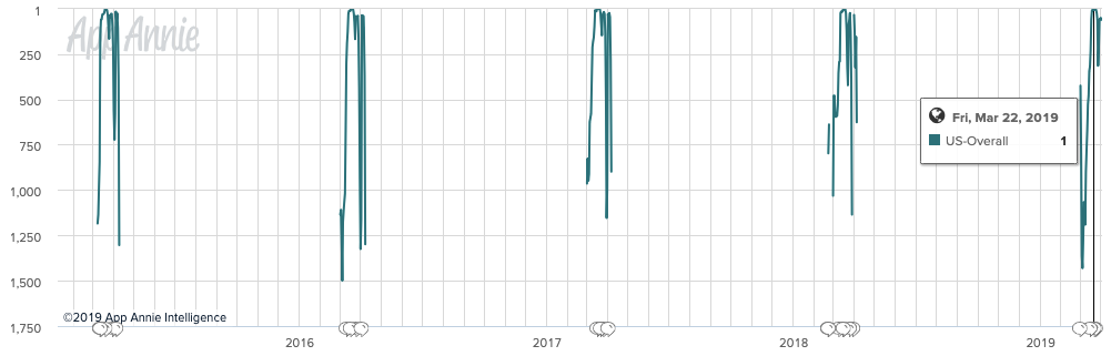 A stats based look at the iTunes App Charts | by Eric Feng | Medium