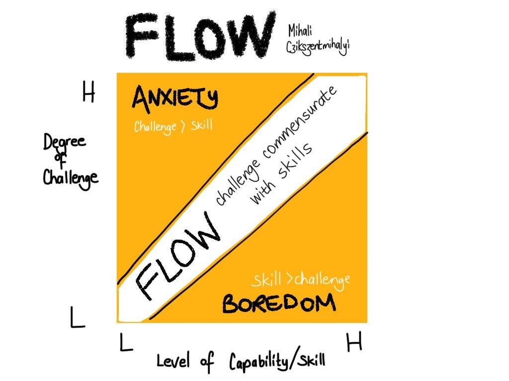 The “Flow” state's influence during game design process. | by Ramón Díaz |  Medium