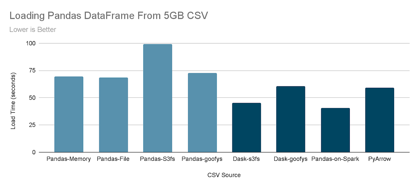 Faster Data Loading for Pandas on S3 | by Joshua Robinson | Medium