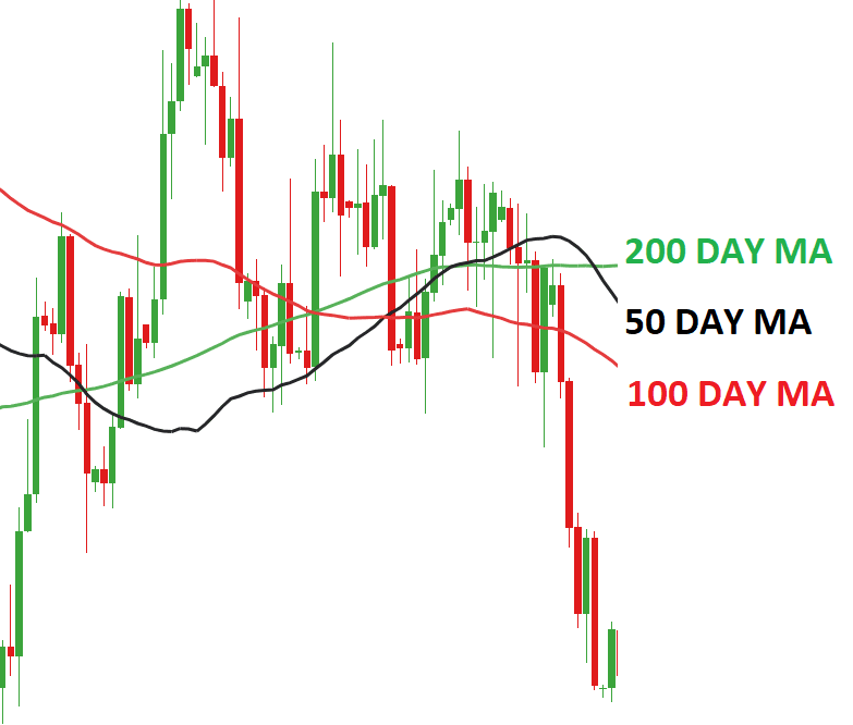 A Beginner s Guide To Moving Averages By C Trade Medium