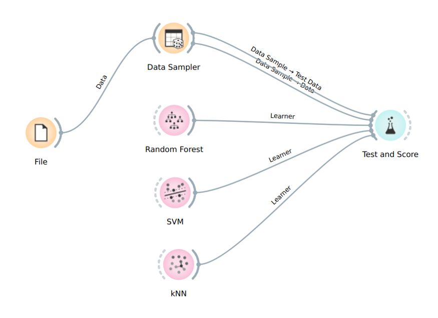 Introduction to Orange Tool Part2 by Sabhaya harsh Oct, 2021 Medium