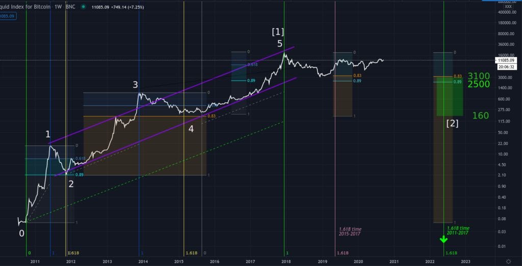 Bitcoin long term price prediction