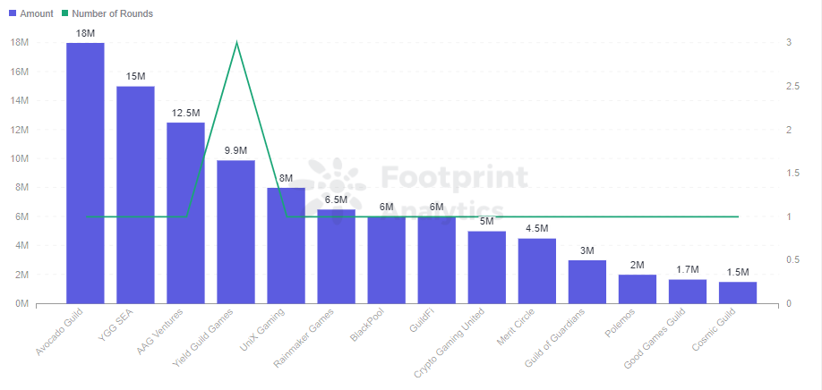 Footprint Analytics — Guild Financing Ranking
