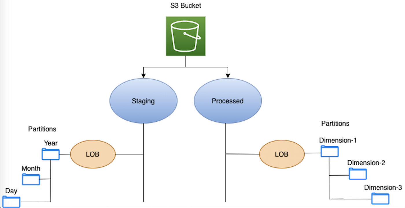 Introduction. Create, transform & visualise data from… by Dweep Sharma Data Platform with