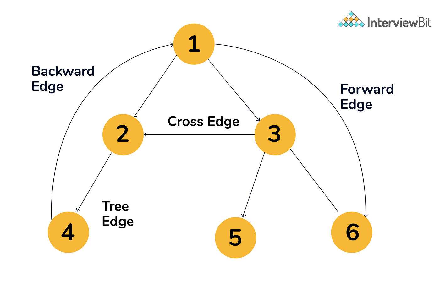 Intro to Graphs with C++. Dijkstra’s algorithm is used in finding… by