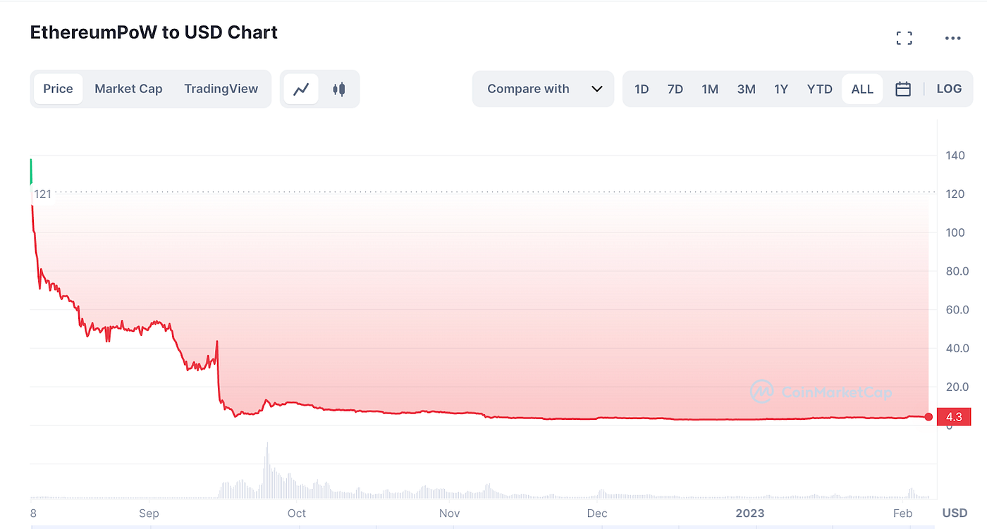 Screenshot of ETH POW from CoinMarketCap