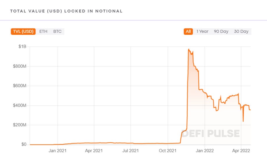 Notionnel : l'alpha des produits DeFi à revenu fixe | de Abhishek Ranjan | Coinmons | avril 2022