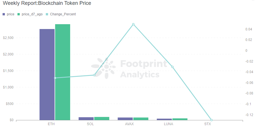 Footprint Analytics — Blockchain Token Price (Feb.19, 2022)