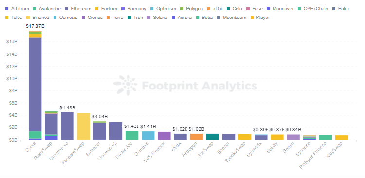 *Footprint Analytics — *Top 20 Dex TVL in Different Chains