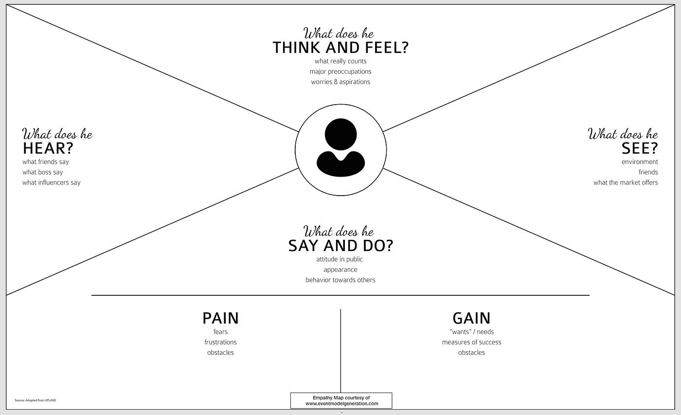 Use Empathy Maps to build better software | by Christiaan Verwijs | The  Liberators | Medium