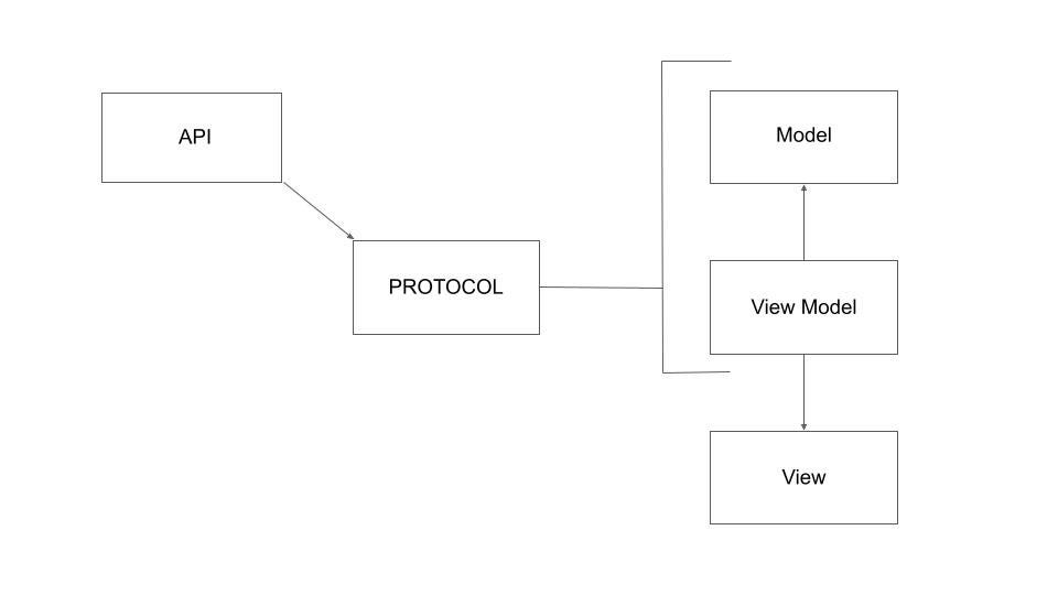 Design Thinking & Protocol Oriented Programming: Insights into mobile ...