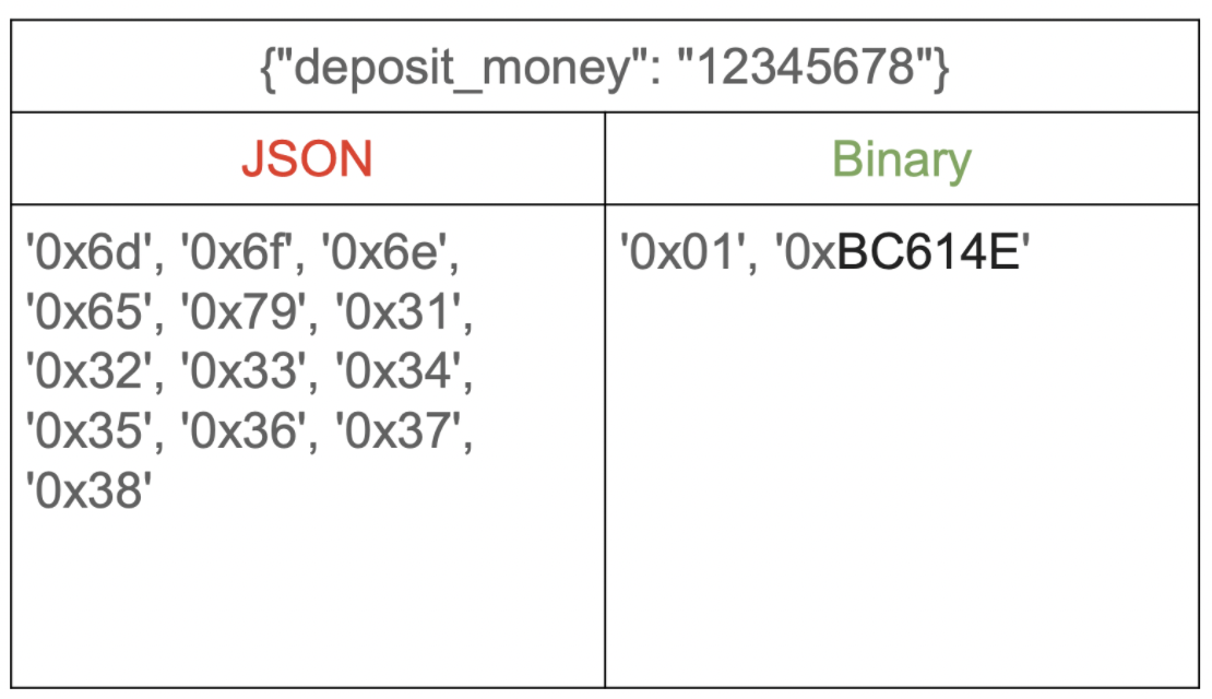JSON vs. binary