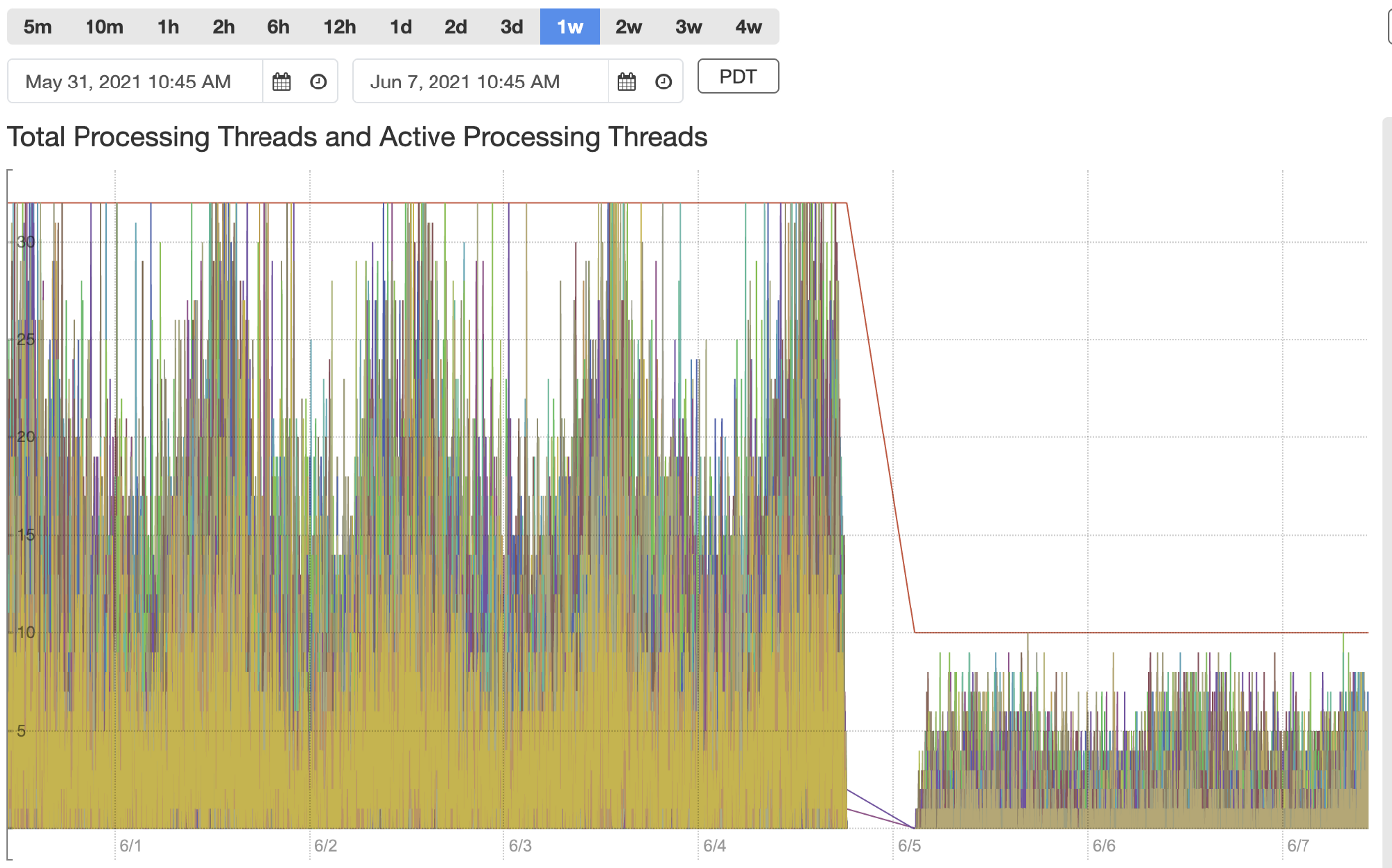 The diagram shows the processing thread usage before and after applying bloom filter index pruning for use case 1 (3.5x reduction)