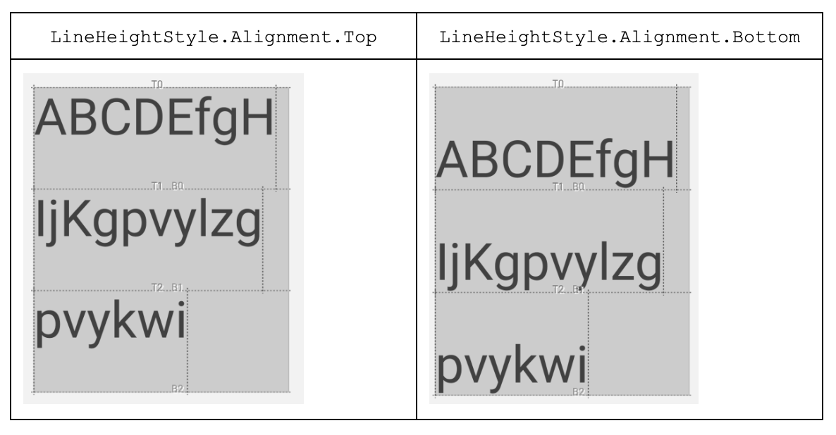 Shows multiline text to the left with LineHeightStyle.Alignment.Top configured, meaning the text will float up. Shows multiline text to the left with LineHeightStyle.Alignment.Bottom configured, meaning the text will float down.